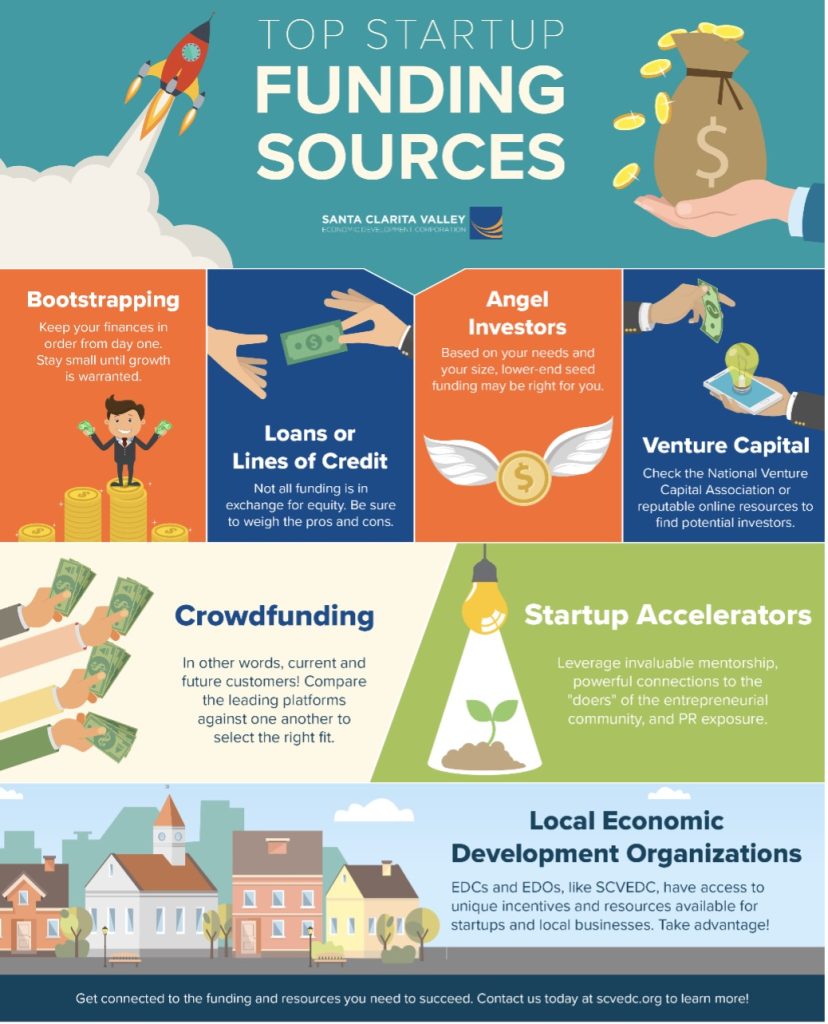 top start up funding source